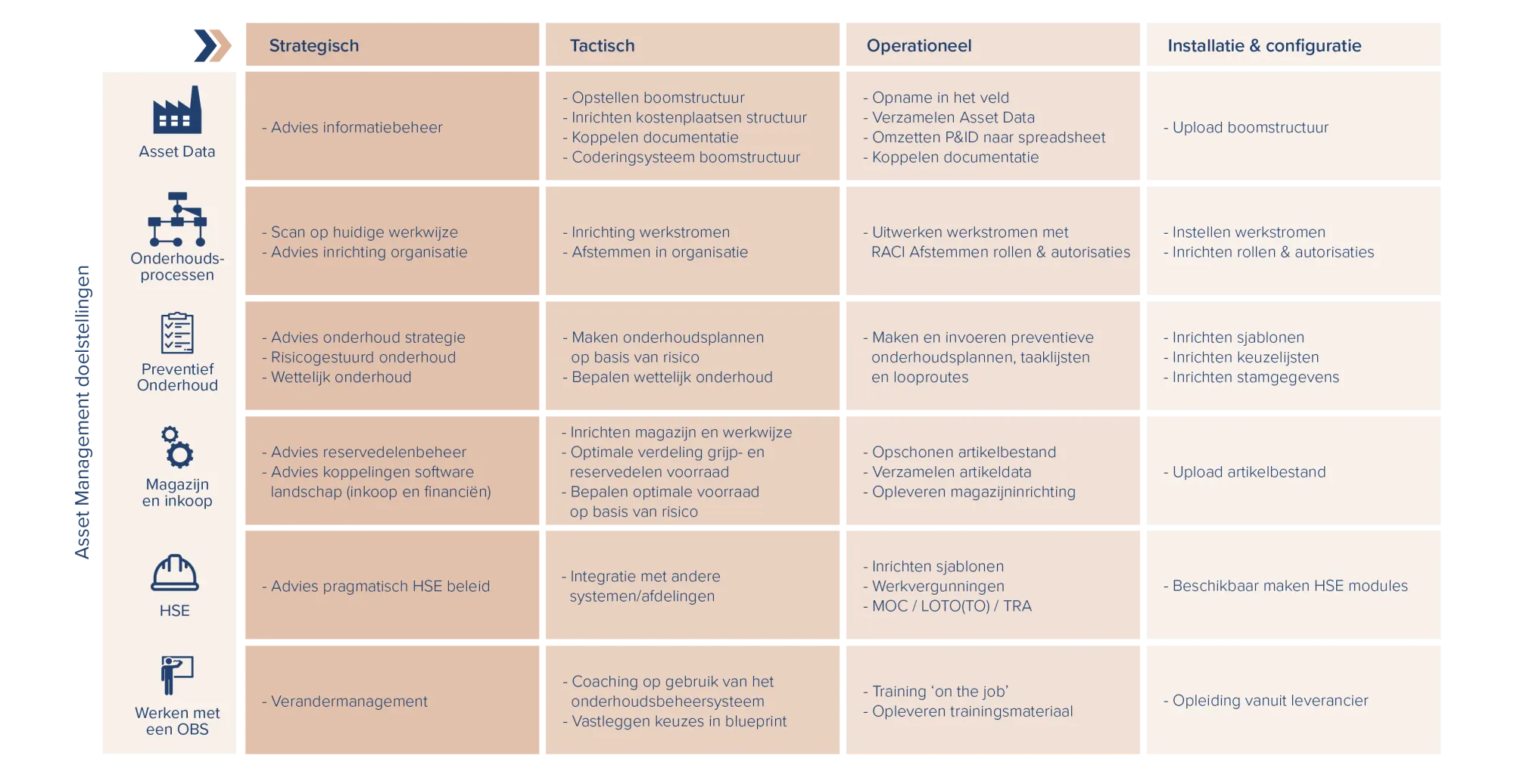 Asset management doelstellingen