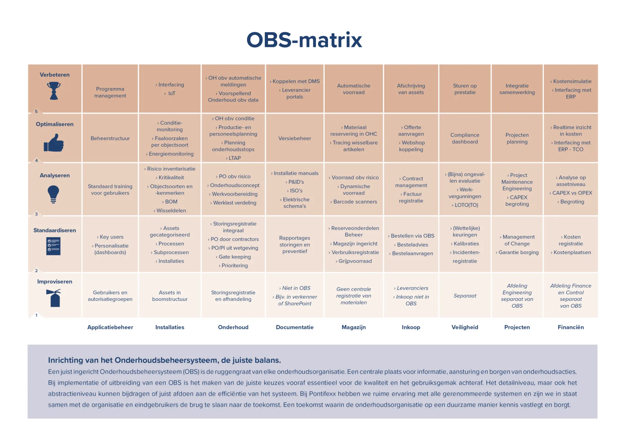 OBS-matrix