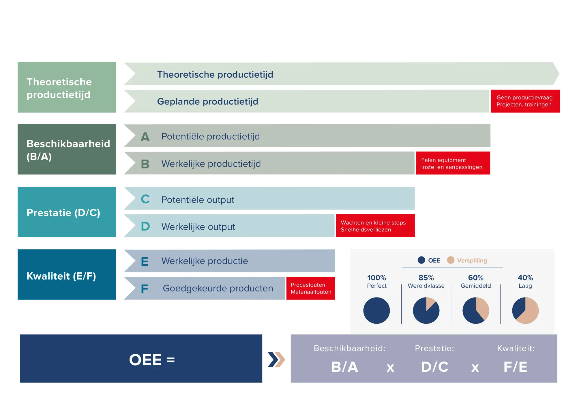 Overall Equipment Effectiveness: de pijlers van OEE