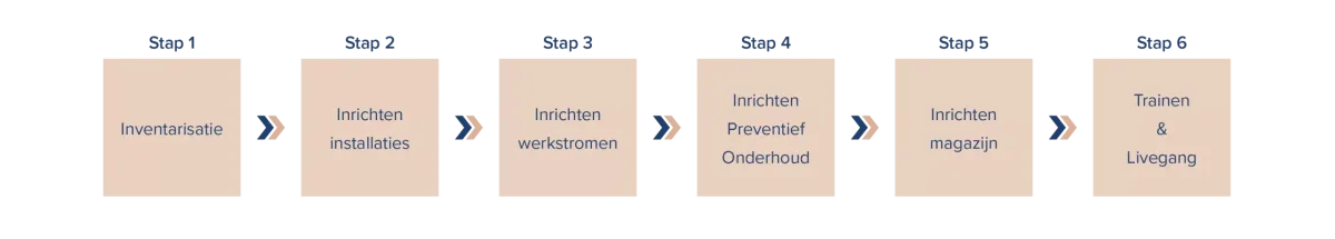 Onderhoudsbeheersystemen